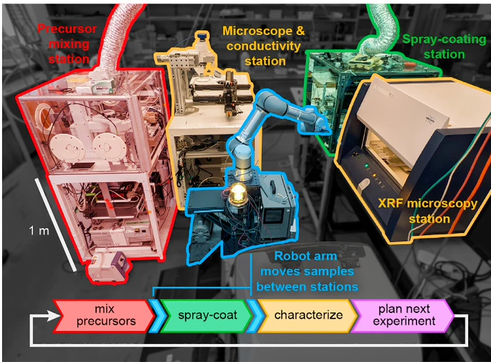 Self-Driving Labs